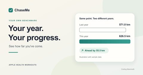 ChaseMe illustration comparing 571 kilometres last year with 626.5 kilometres this year, using sample data