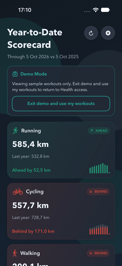 ChaseMe scorecard in Dark Mode, in demo mode with sample workouts