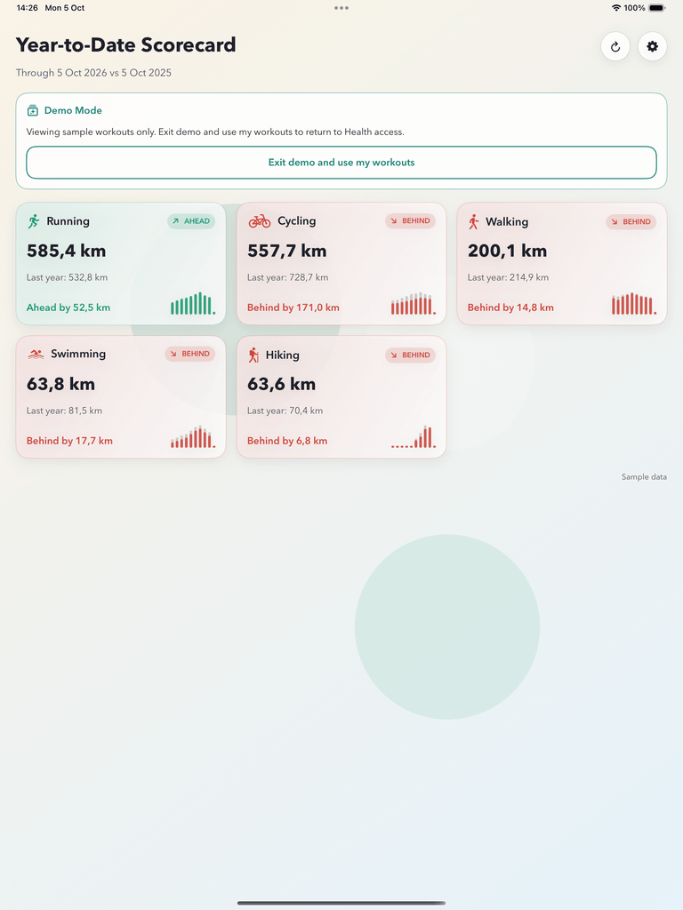 ChaseMe scorecard on iPad with five activity cards side by side, in demo mode