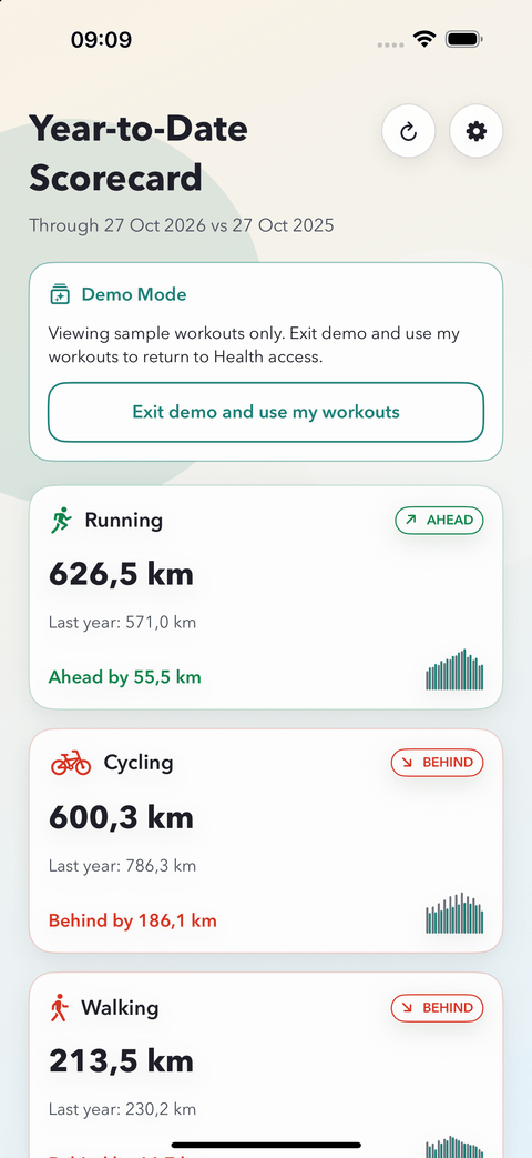 ChaseMe 1.6 demo scorecard through 27 October: Running at 626.5 km versus 571.0 km last year, with separate Cycling and Walking cards