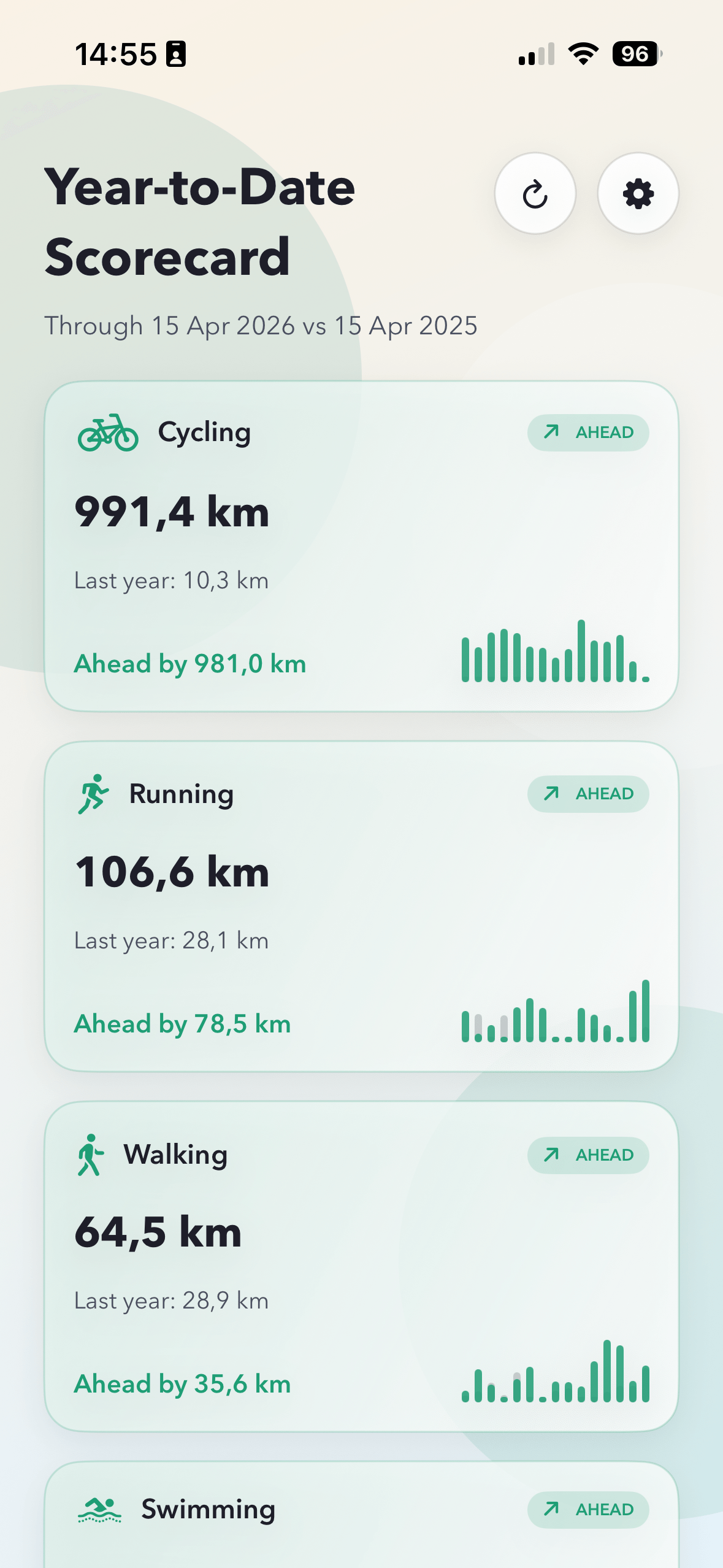ChaseMe year-to-date scorecard on iPhone with activity cards for cycling, running, walking, and swimming