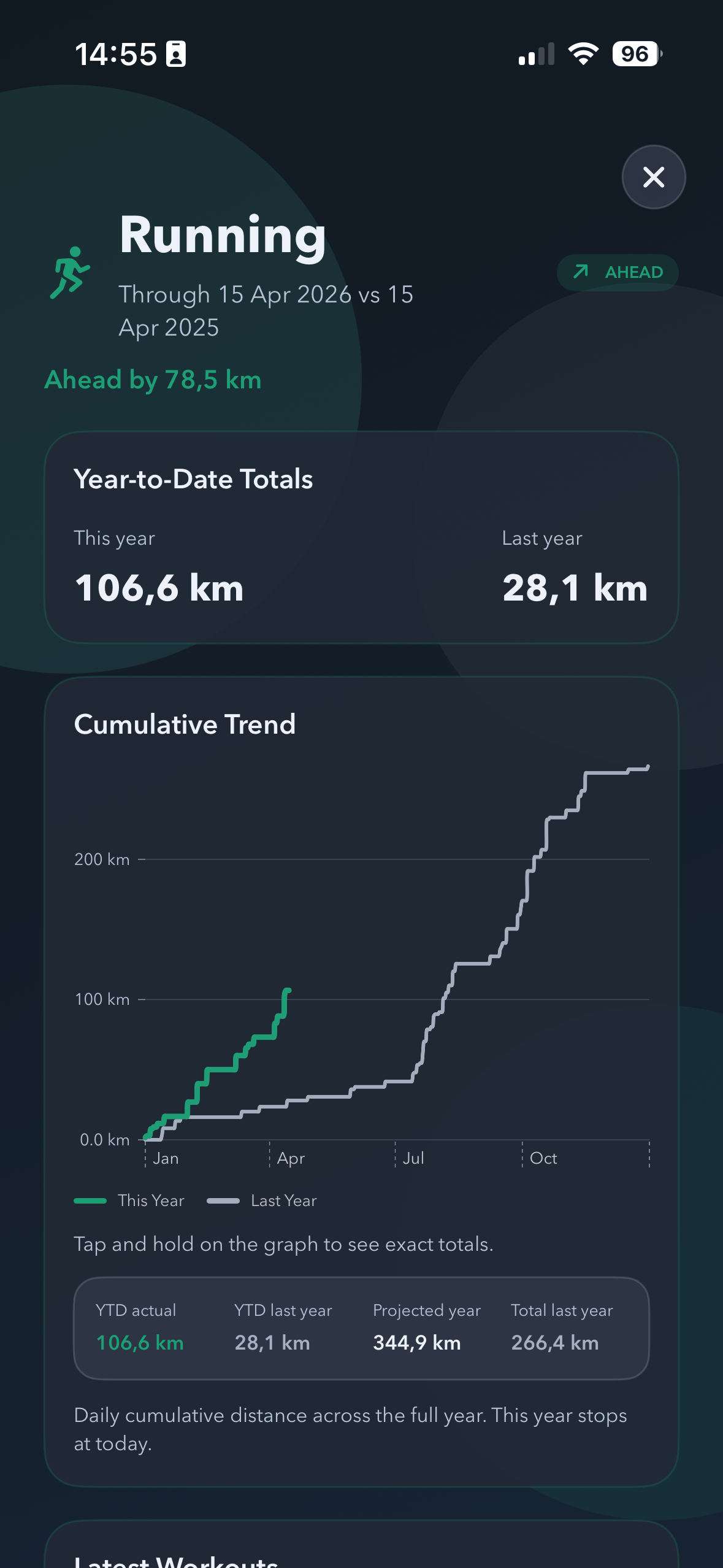 ChaseMe running detail screen on iPhone with year-to-date totals and a cumulative trend chart